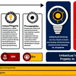 **Image Prompt for Intellectual Property Rights Identification**: 
   "An infographic illustrating the process of identifying existing intellectual property rights in a business. Include elements like trademarks, patents, copyrights, and design rights, with visuals representing each type of intellectual property."
